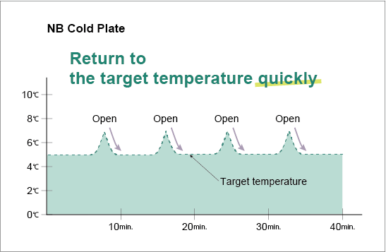 Return to the target temp