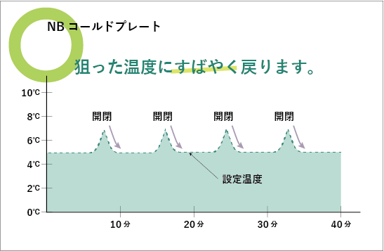 保冷BOXを開閉してもすぐに設定温度に戻ります。
