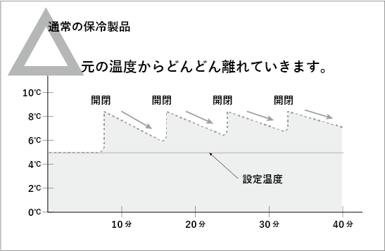 通常の保冷製品では、開けるたびに温度は上がっていってしまいます。